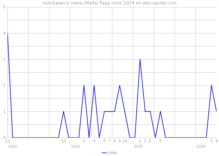 nutribalance malta (Malta) Page visits 2024 