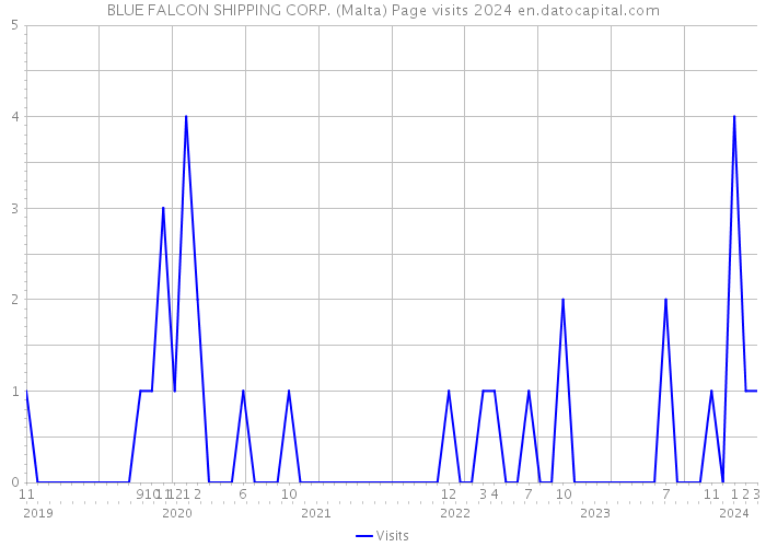 BLUE FALCON SHIPPING CORP. (Malta) Page visits 2024 