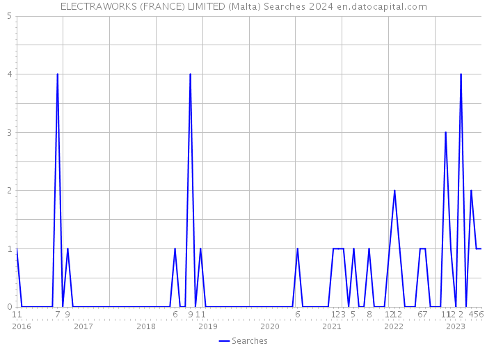 ELECTRAWORKS (FRANCE) LIMITED (Malta) Searches 2024 