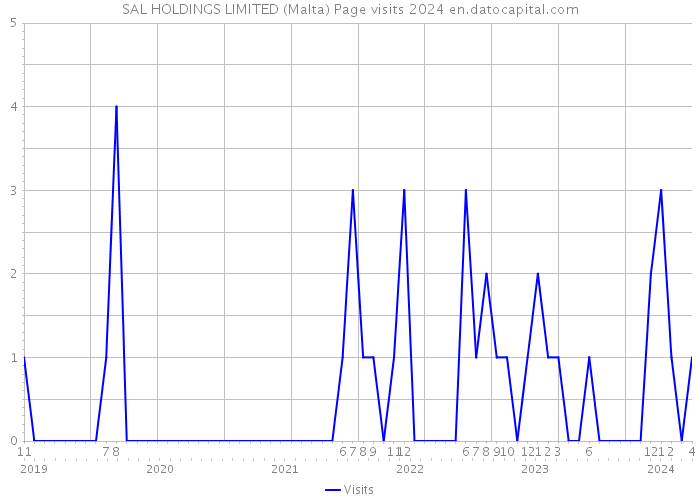 SAL HOLDINGS LIMITED (Malta) Page visits 2024 