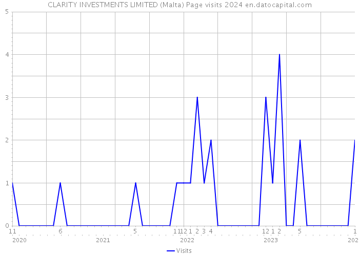 CLARITY INVESTMENTS LIMITED (Malta) Page visits 2024 