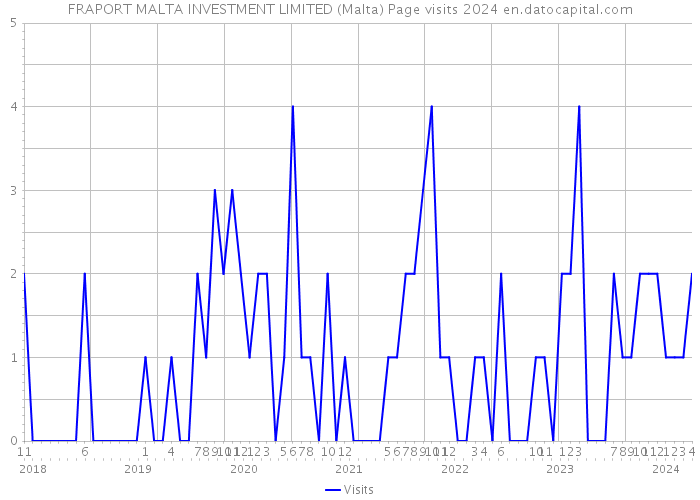 FRAPORT MALTA INVESTMENT LIMITED (Malta) Page visits 2024 