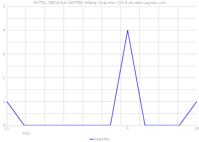 HOTEL CERVIOLA LIMITED (Malta) Searches 2024 