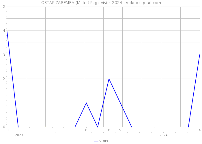 OSTAP ZAREMBA (Malta) Page visits 2024 