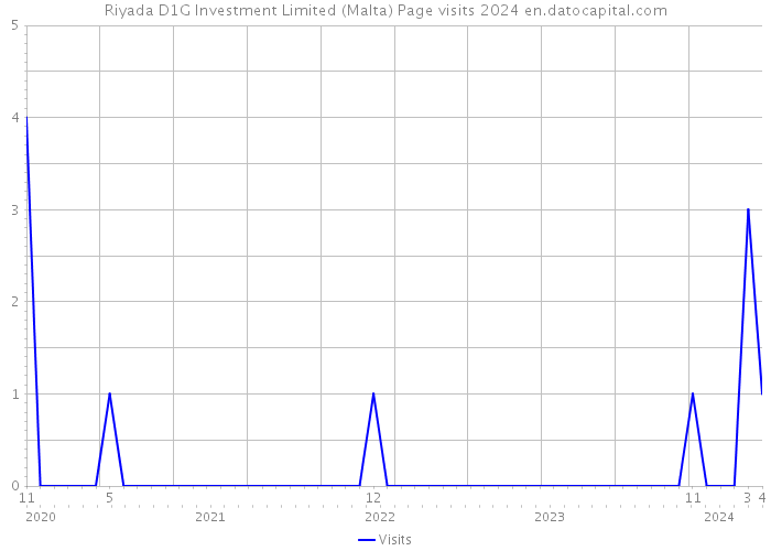 Riyada D1G Investment Limited (Malta) Page visits 2024 