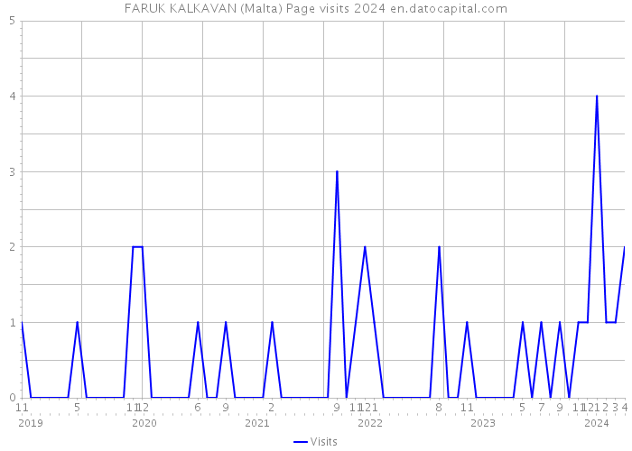 FARUK KALKAVAN (Malta) Page visits 2024 