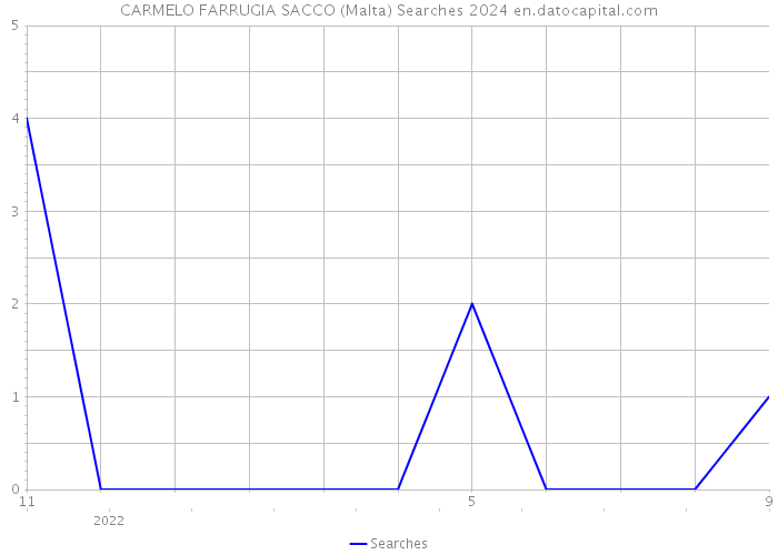 CARMELO FARRUGIA SACCO (Malta) Searches 2024 