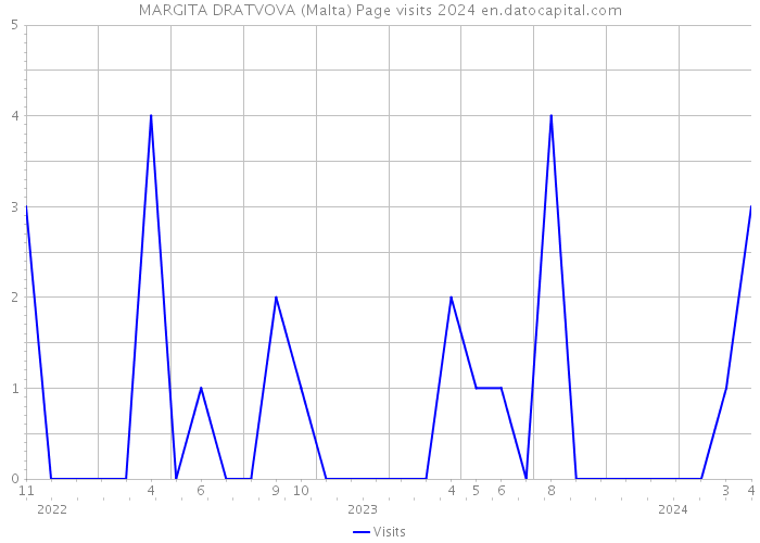 MARGITA DRATVOVA (Malta) Page visits 2024 