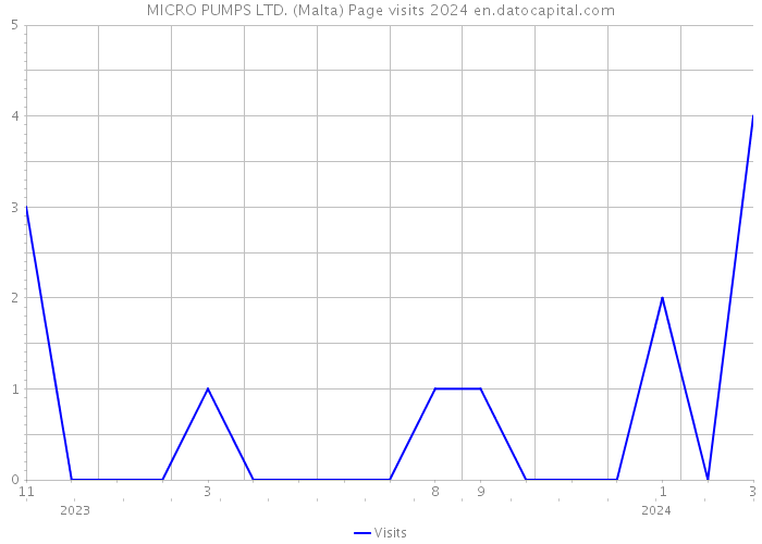 MICRO PUMPS LTD. (Malta) Page visits 2024 