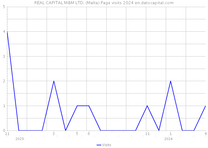 REAL CAPITAL M&M LTD. (Malta) Page visits 2024 