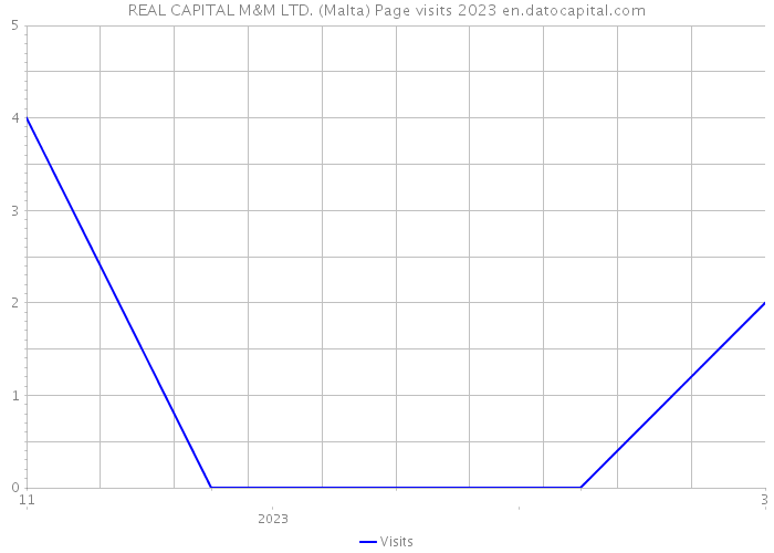 REAL CAPITAL M&M LTD. (Malta) Page visits 2023 
