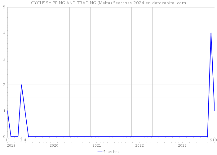 CYCLE SHIPPING AND TRADING (Malta) Searches 2024 