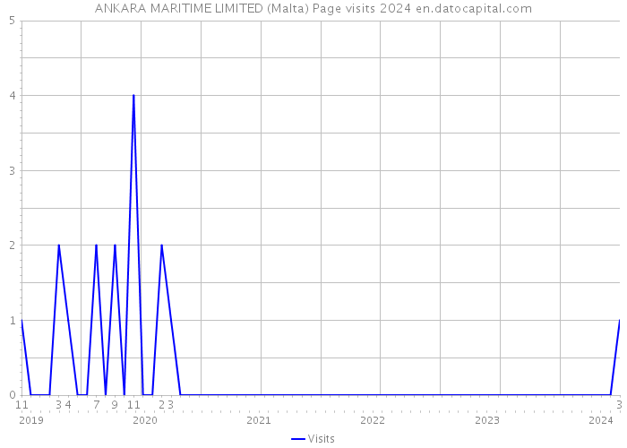 ANKARA MARITIME LIMITED (Malta) Page visits 2024 