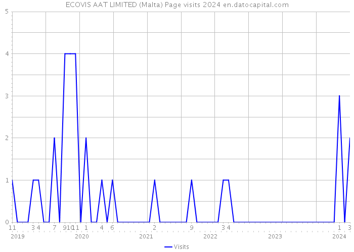 ECOVIS AAT LIMITED (Malta) Page visits 2024 