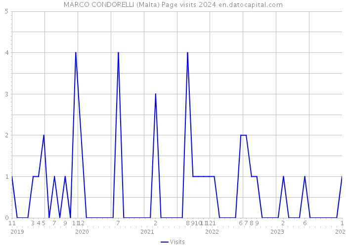 MARCO CONDORELLI (Malta) Page visits 2024 