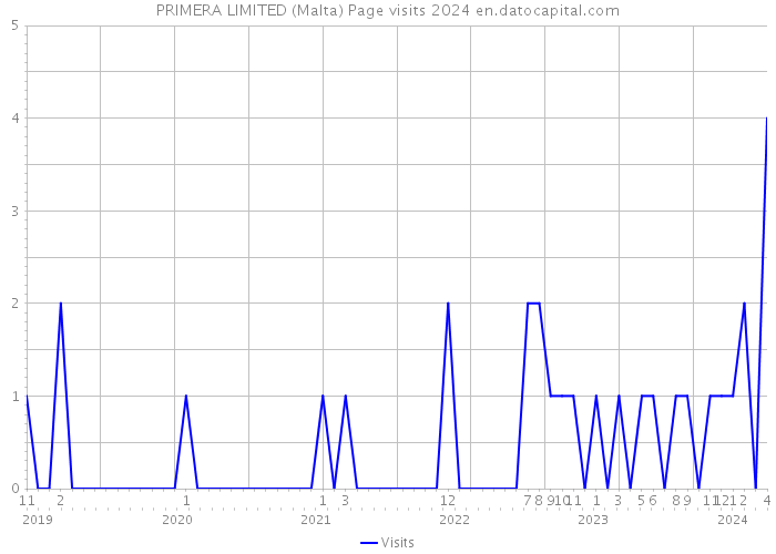 PRIMERA LIMITED (Malta) Page visits 2024 