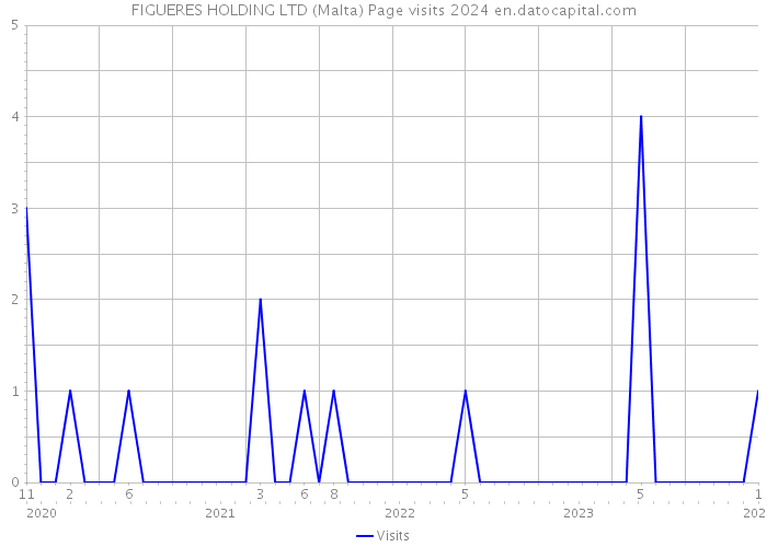 FIGUERES HOLDING LTD (Malta) Page visits 2024 