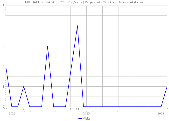 MICHAEL STIVALA (57995M) (Malta) Page visits 2024 