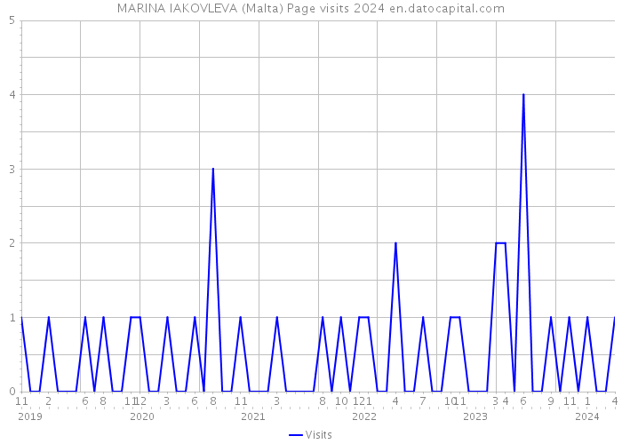 MARINA IAKOVLEVA (Malta) Page visits 2024 