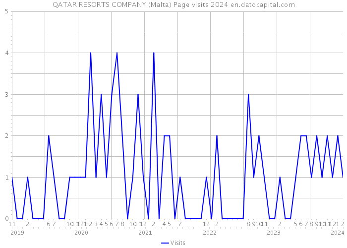 QATAR RESORTS COMPANY (Malta) Page visits 2024 