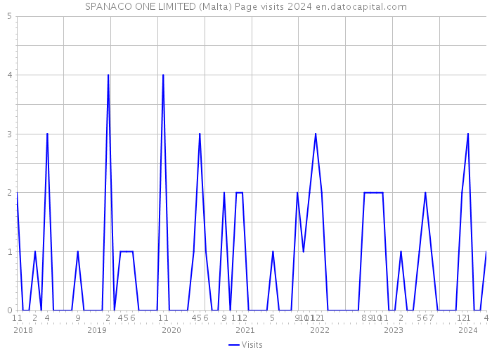 SPANACO ONE LIMITED (Malta) Page visits 2024 