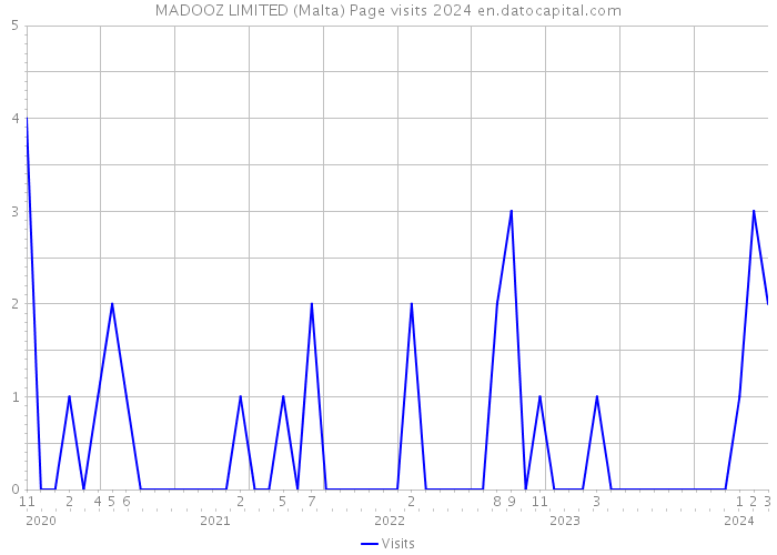 MADOOZ LIMITED (Malta) Page visits 2024 