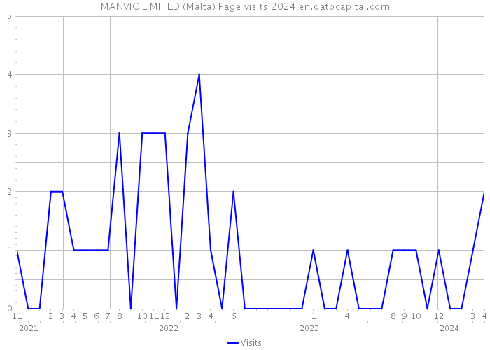 MANVIC LIMITED (Malta) Page visits 2024 