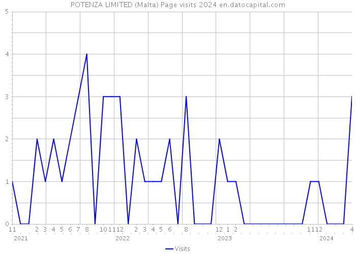 POTENZA LIMITED (Malta) Page visits 2024 