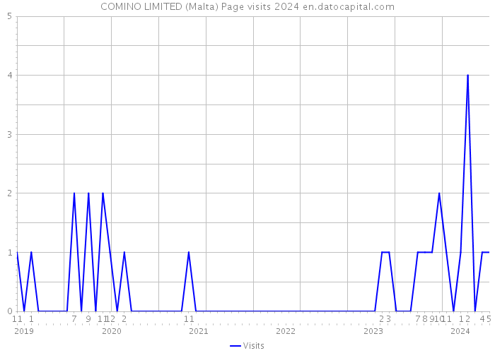 COMINO LIMITED (Malta) Page visits 2024 