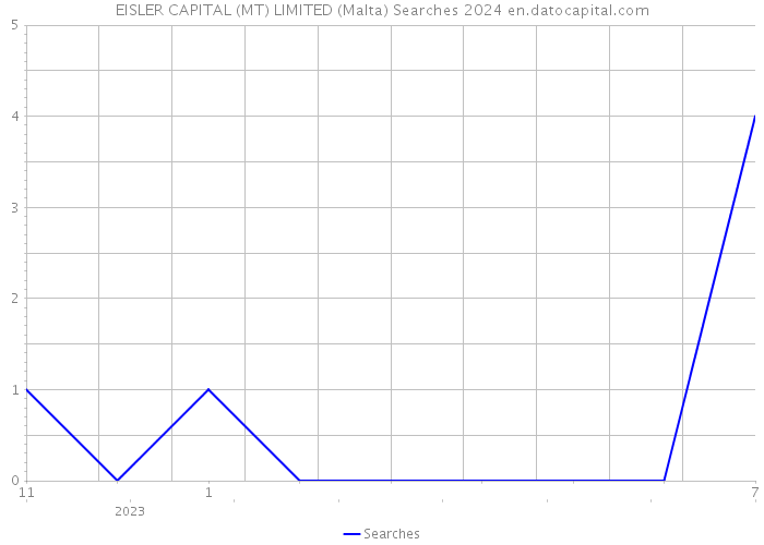 EISLER CAPITAL (MT) LIMITED (Malta) Searches 2024 