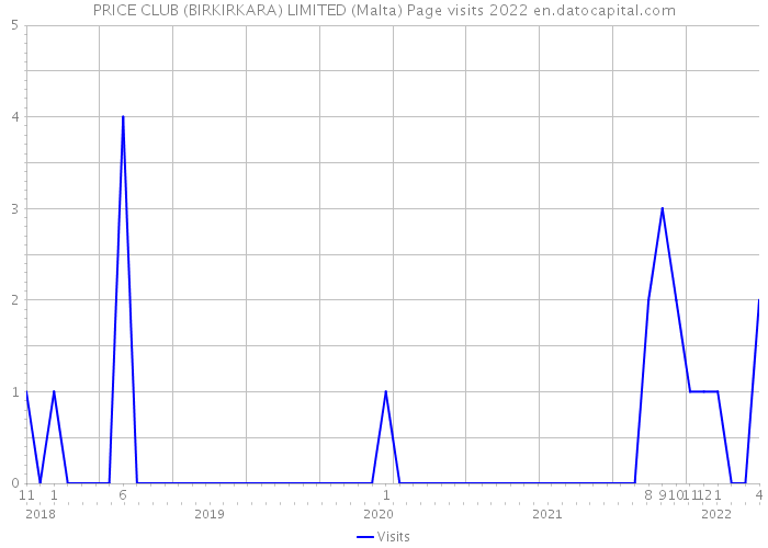 PRICE CLUB (BIRKIRKARA) LIMITED (Malta) Page visits 2022 