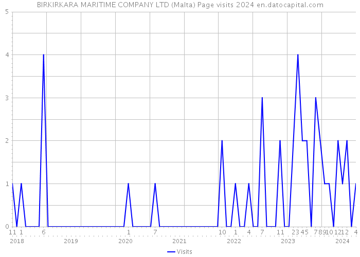 BIRKIRKARA MARITIME COMPANY LTD (Malta) Page visits 2024 