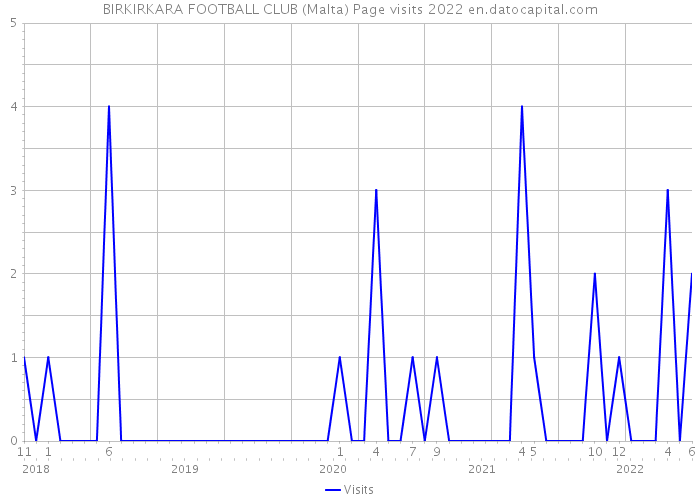 BIRKIRKARA FOOTBALL CLUB (Malta) Page visits 2022 