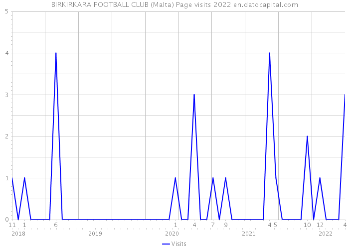 BIRKIRKARA FOOTBALL CLUB (Malta) Page visits 2022 