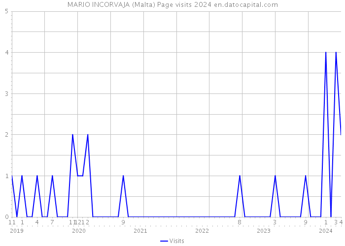 MARIO INCORVAJA (Malta) Page visits 2024 
