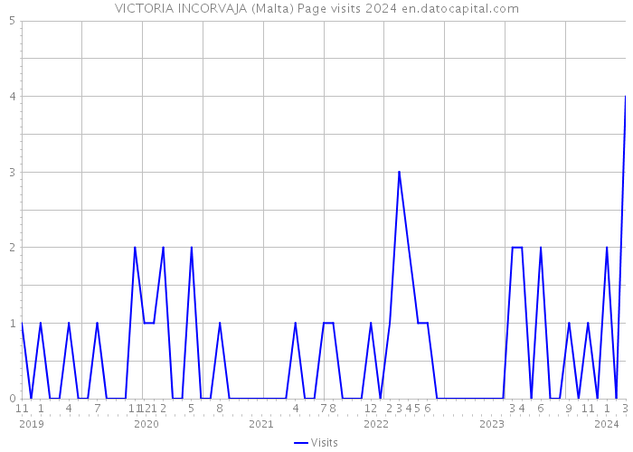 VICTORIA INCORVAJA (Malta) Page visits 2024 
