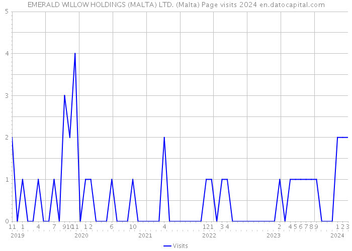 EMERALD WILLOW HOLDINGS (MALTA) LTD. (Malta) Page visits 2024 