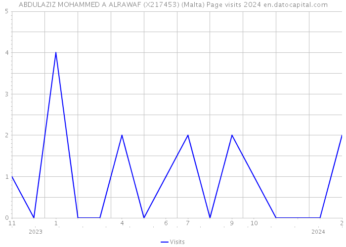 ABDULAZIZ MOHAMMED A ALRAWAF (X217453) (Malta) Page visits 2024 