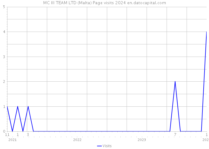 MC III TEAM LTD (Malta) Page visits 2024 