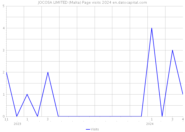 JOCOSA LIMITED (Malta) Page visits 2024 