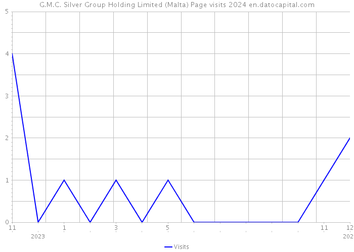 G.M.C. Silver Group Holding Limited (Malta) Page visits 2024 