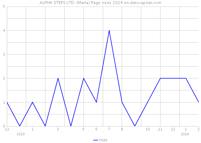 ALPHA STEPS LTD. (Malta) Page visits 2024 