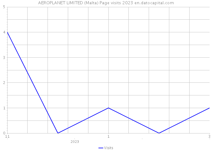 AEROPLANET LIMITED (Malta) Page visits 2023 