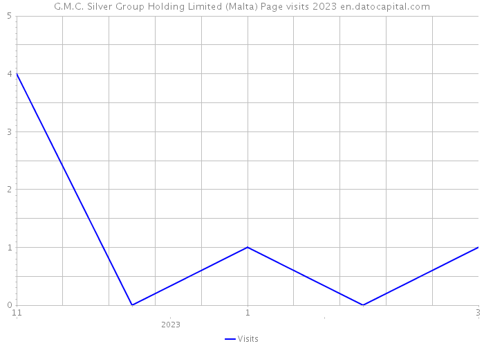 G.M.C. Silver Group Holding Limited (Malta) Page visits 2023 