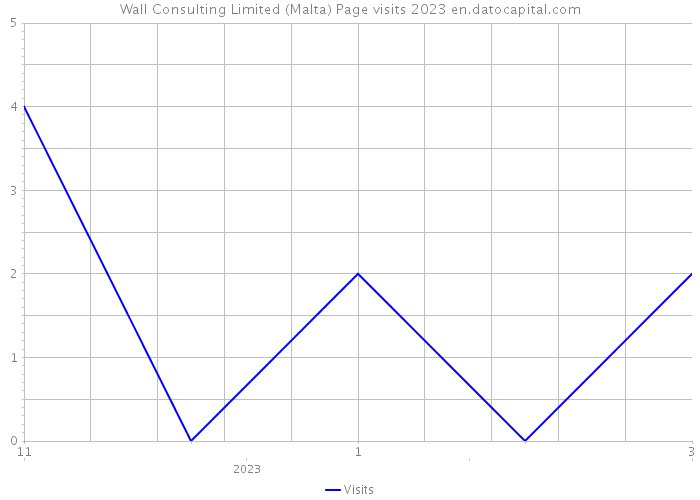 Wall Consulting Limited (Malta) Page visits 2023 