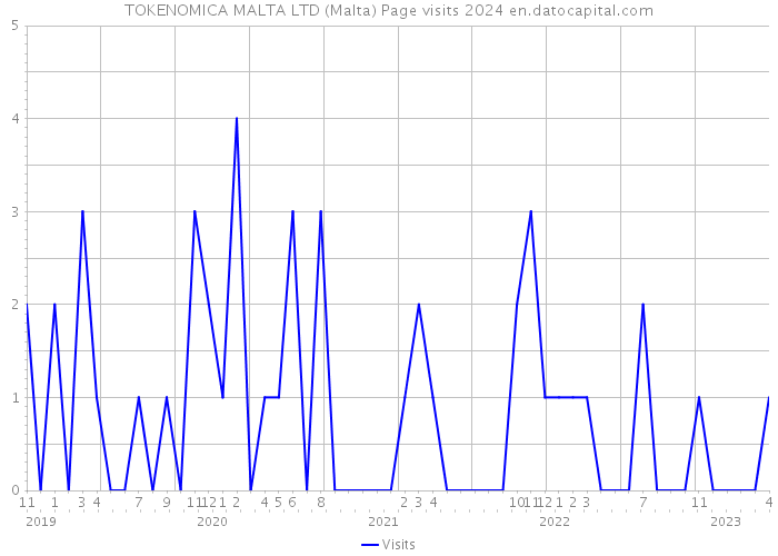 TOKENOMICA MALTA LTD (Malta) Page visits 2024 