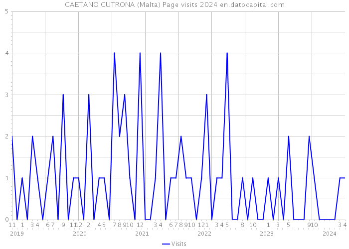 GAETANO CUTRONA (Malta) Page visits 2024 