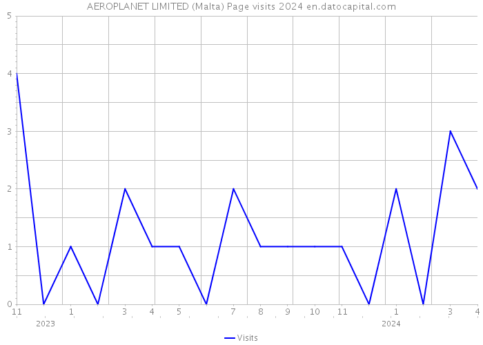 AEROPLANET LIMITED (Malta) Page visits 2024 