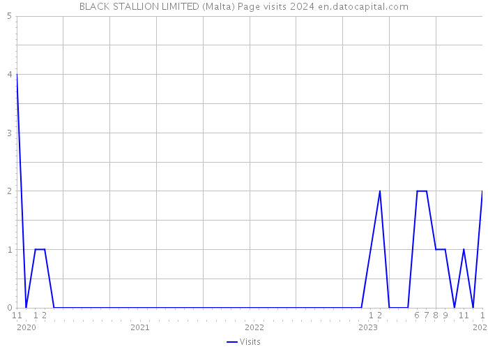 BLACK STALLION LIMITED (Malta) Page visits 2024 