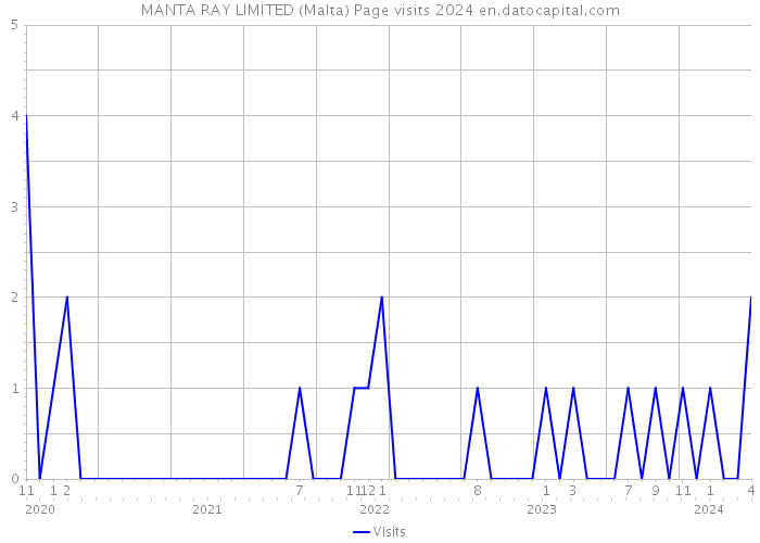 MANTA RAY LIMITED (Malta) Page visits 2024 